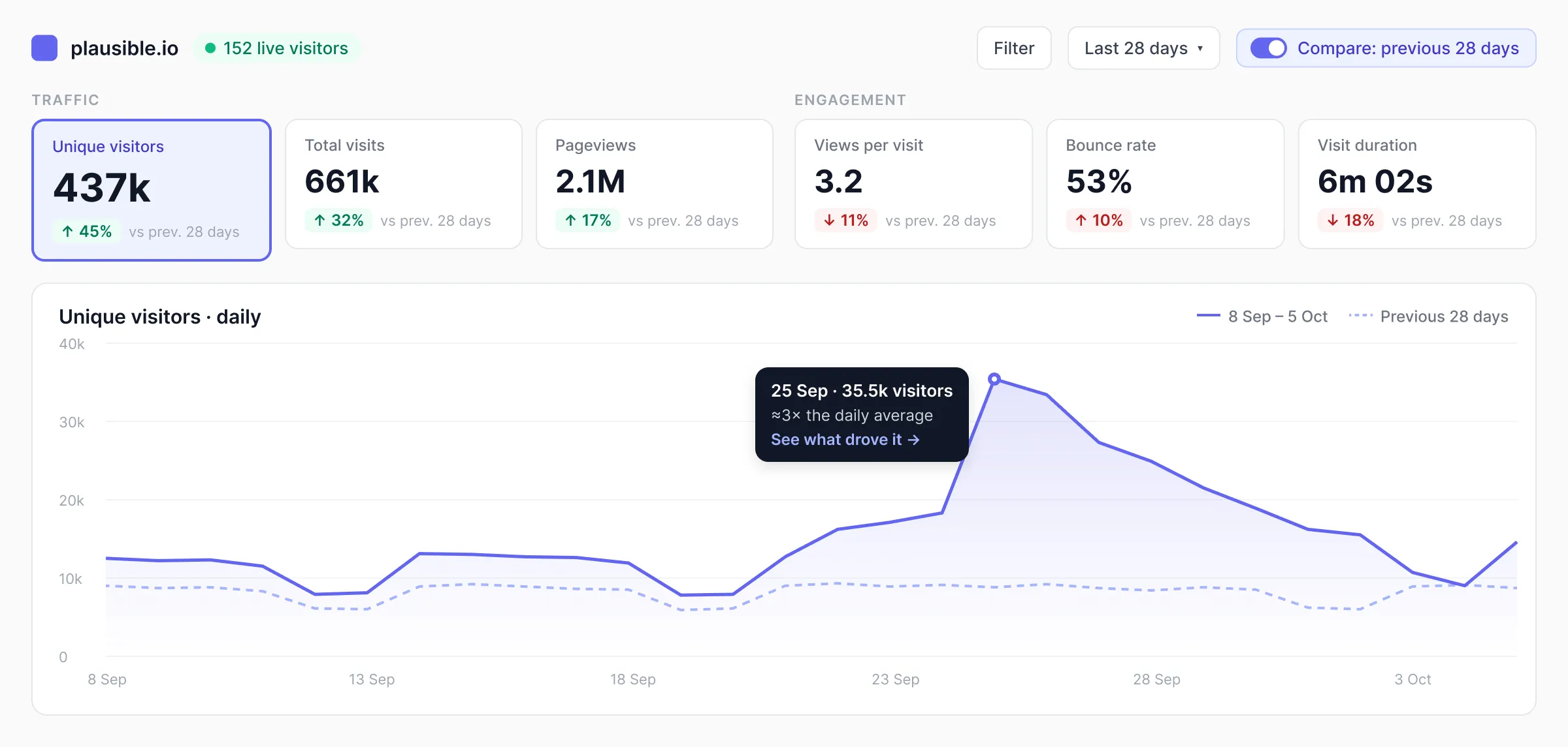 Plausible dashboard after the redesign